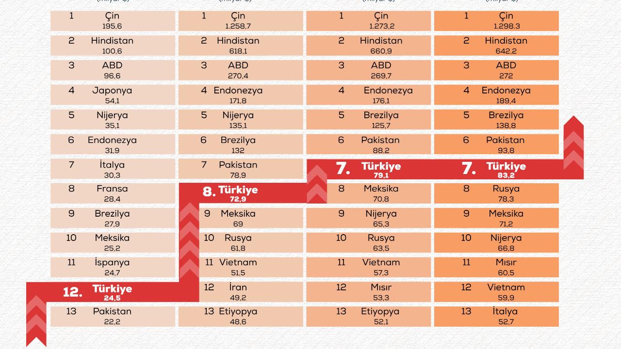 Türkiye tarımsal hasılada 1'inci oldu!