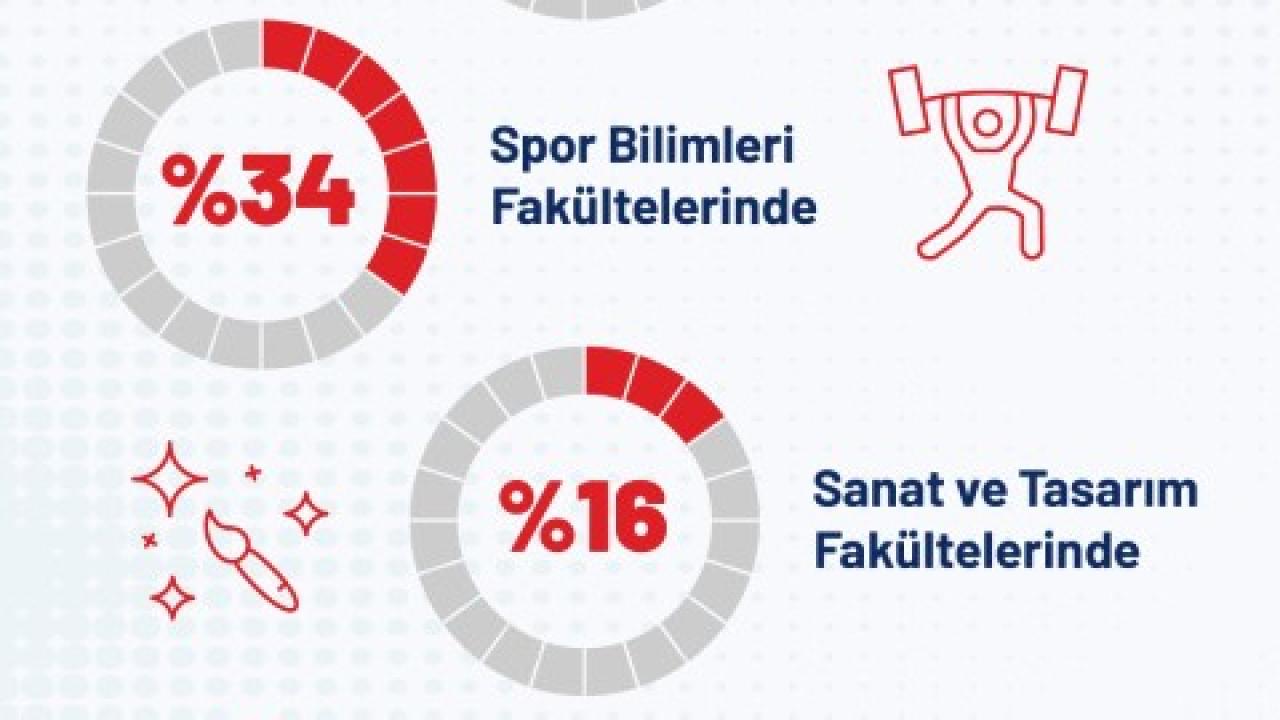 YÖK’ten geleceğin mesleklerine kontenjan atağı!