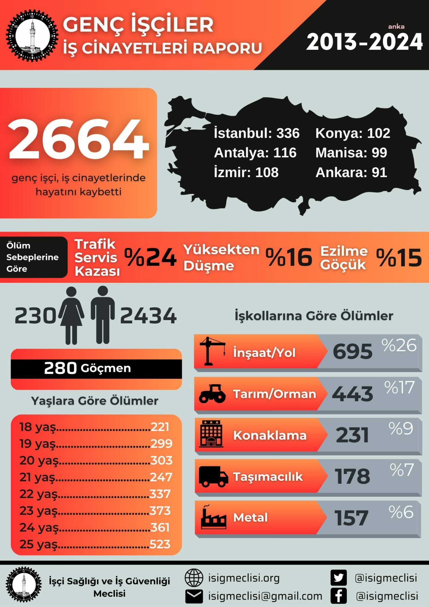 İSİG Meclisi: 12 Yılda 2 Bin 664 Genç Işçi Öldü