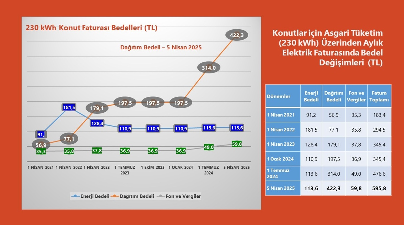 Elektrik Faturasının Yükü Dağıtım Bedeline Bindi