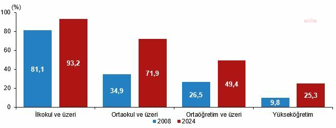 Okuma Yazma Bilenlerin Oranı Yüzde 97,8 İle Zirveye Yaklaştı