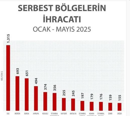 Türkiye’nin İhracat Gücü Serbest Bölgelerden Geldi!