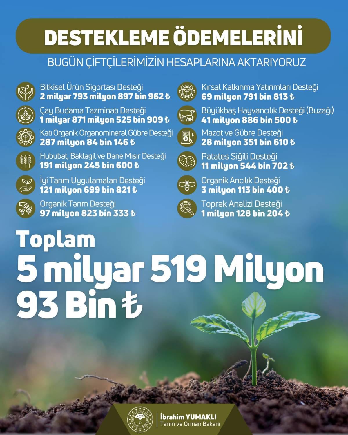 Çiftçilere 5,5 Milyar TL Destek Ödemesi Bugün Hesaplarda