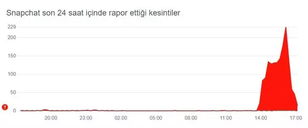 Snapchat Çöktü mü, Sahte Mesajlar Endişelendirdi