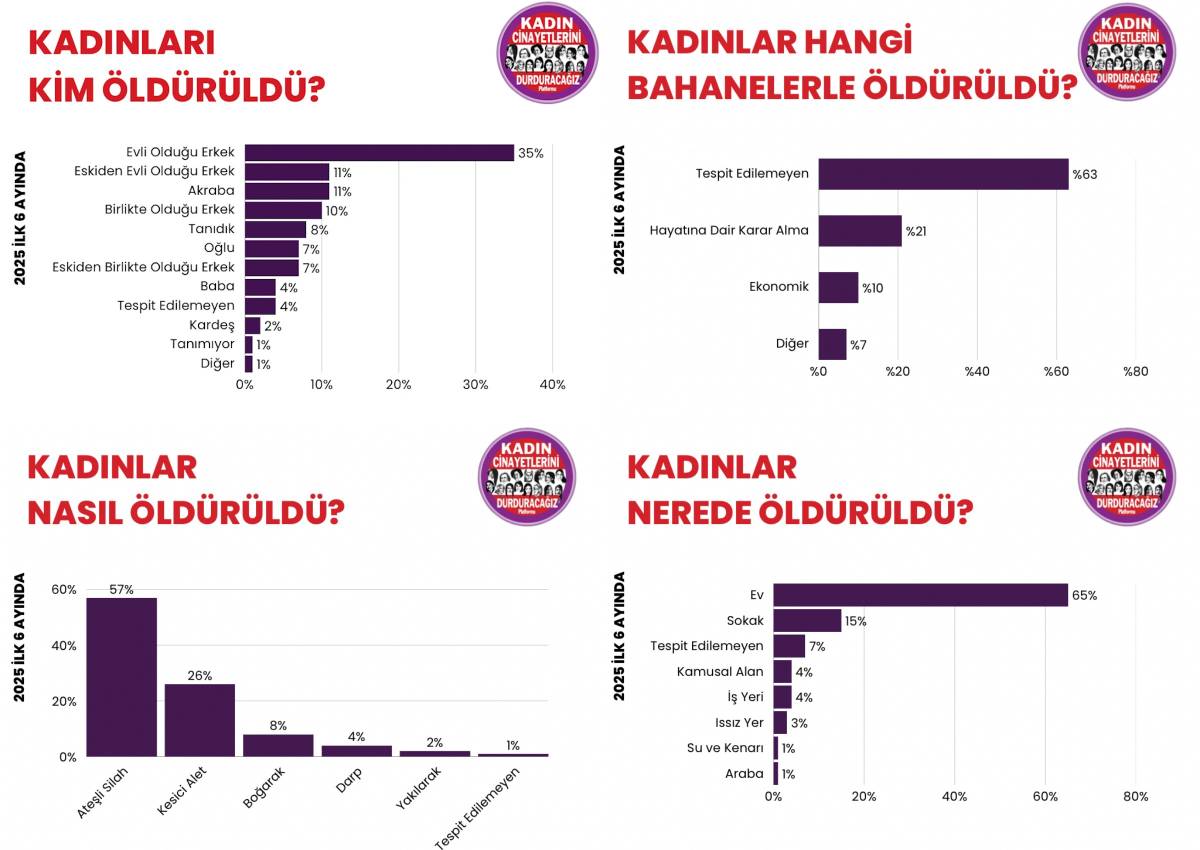 Türkiye’de Kadın Cinayetleri Rekor Seviyeye Ulaştı!
