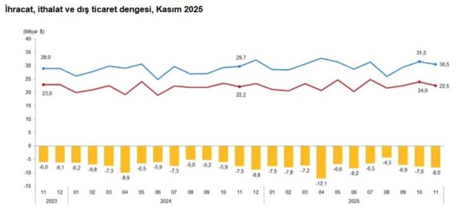 Kasım 2025 Dış Ticaret Açığı Belli Oldu!