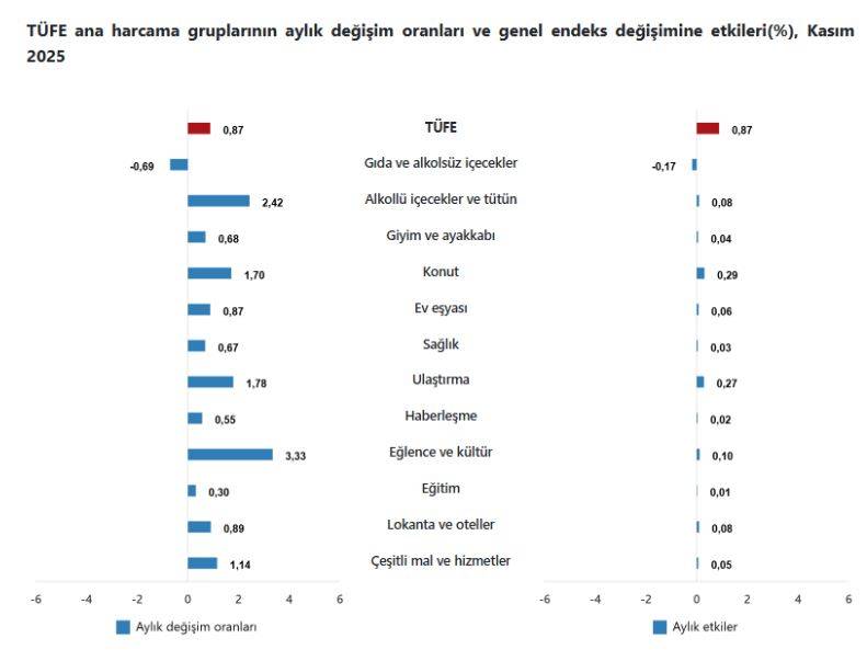 Son Dakika...TÜİK Kasım Ayı Enflasyonunu Açıkladı!