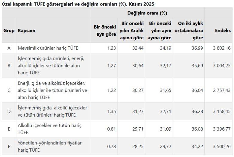 Son Dakika...TÜİK Kasım Ayı Enflasyonunu Açıkladı!