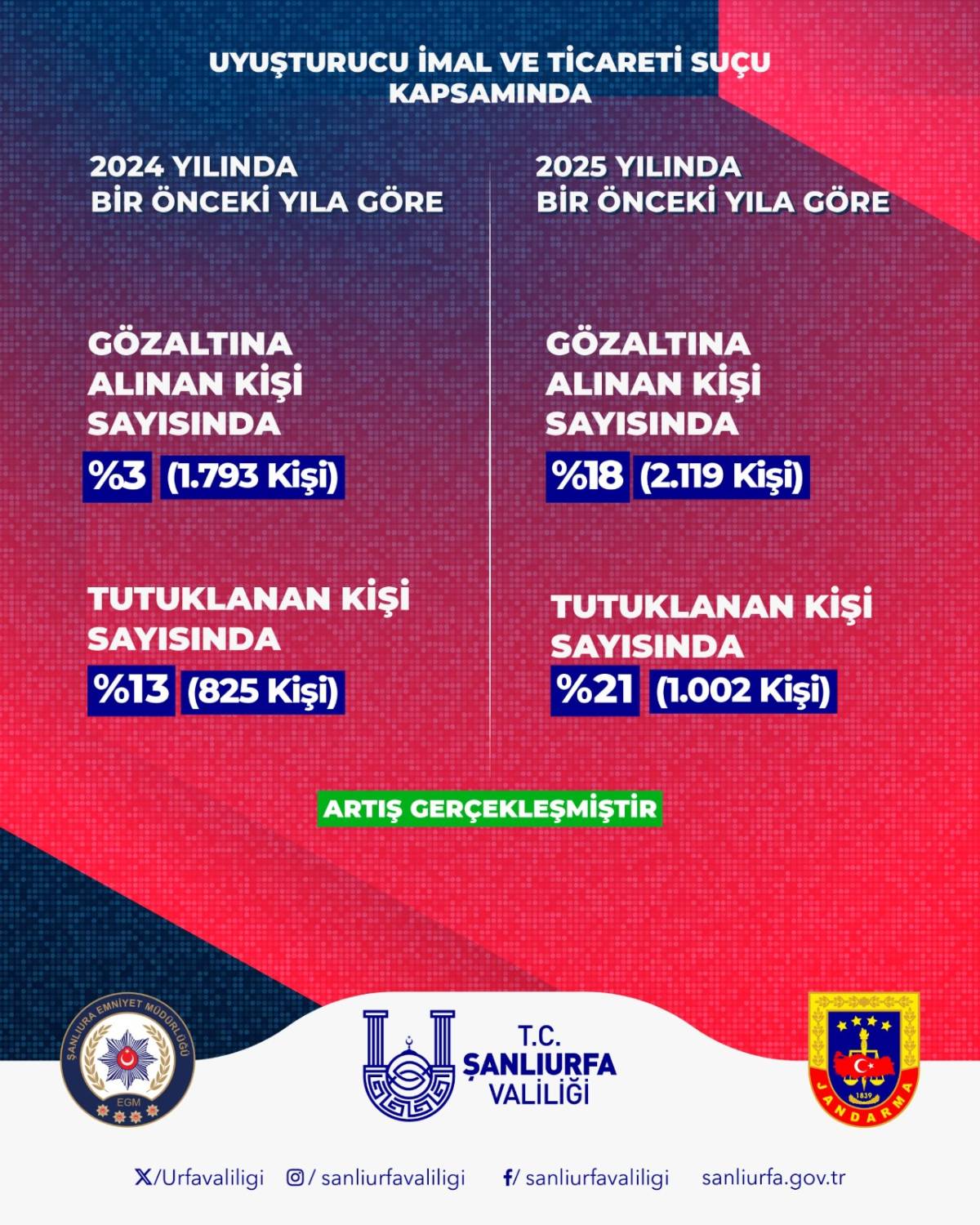 Şanlıurfa’da Asayiş ve Huzurda İki Yıllık Başarı
