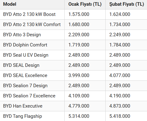 BYD’den fiyatlarına yılın ikinci zammı