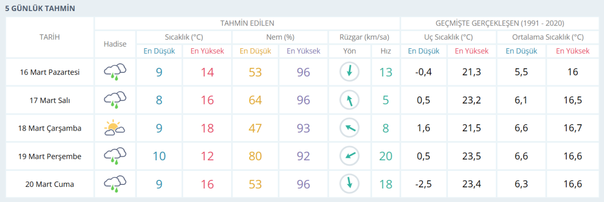 Şanlıurfa’da bayramda hava nasıl olacak?