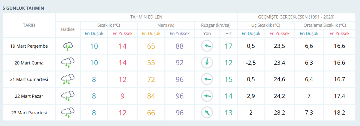 Bayramda Şanlıurfa’da hava nasıl olacak?