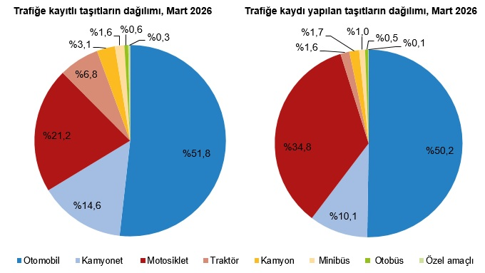 TÜİK Mart ayında trafiğe kaydı yapılan taşıt sayısını açıkladı!
