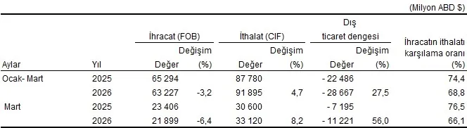 TÜİK dış ticaret verilerini açıkladı: İhracat azaldı, ithalat arttı!