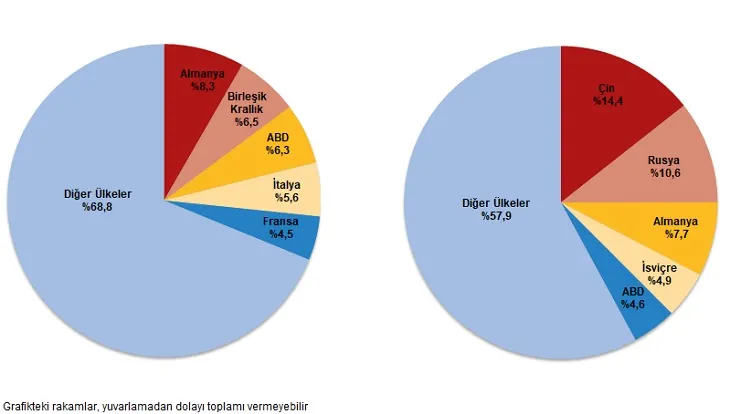 TÜİK dış ticaret verilerini açıkladı: İhracat azaldı, ithalat arttı!