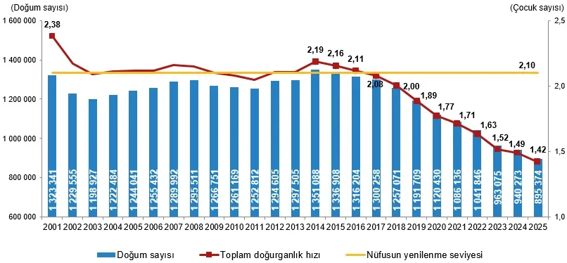 TÜİK verileri açıkladı: Urfa ilk sırada!