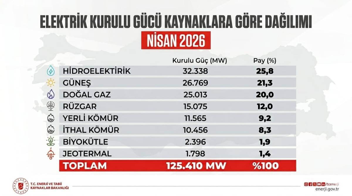 Bakanlık açıkladı: Türkiye’nin elektrik kurulu gücü rekor seviyeye ulaştı!
