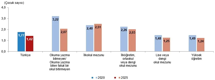 TÜİK verileri açıkladı: Urfa ilk sırada!