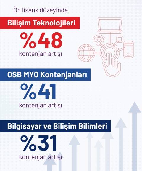 YÖK AÇIKLADI: GELECEĞİN MESLEKLERİNE BÜYÜK KAPASİTE ARTIŞI