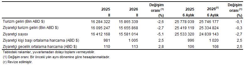 TÜİK: Turizm geliri 2'nci çeyrekte azaldı!