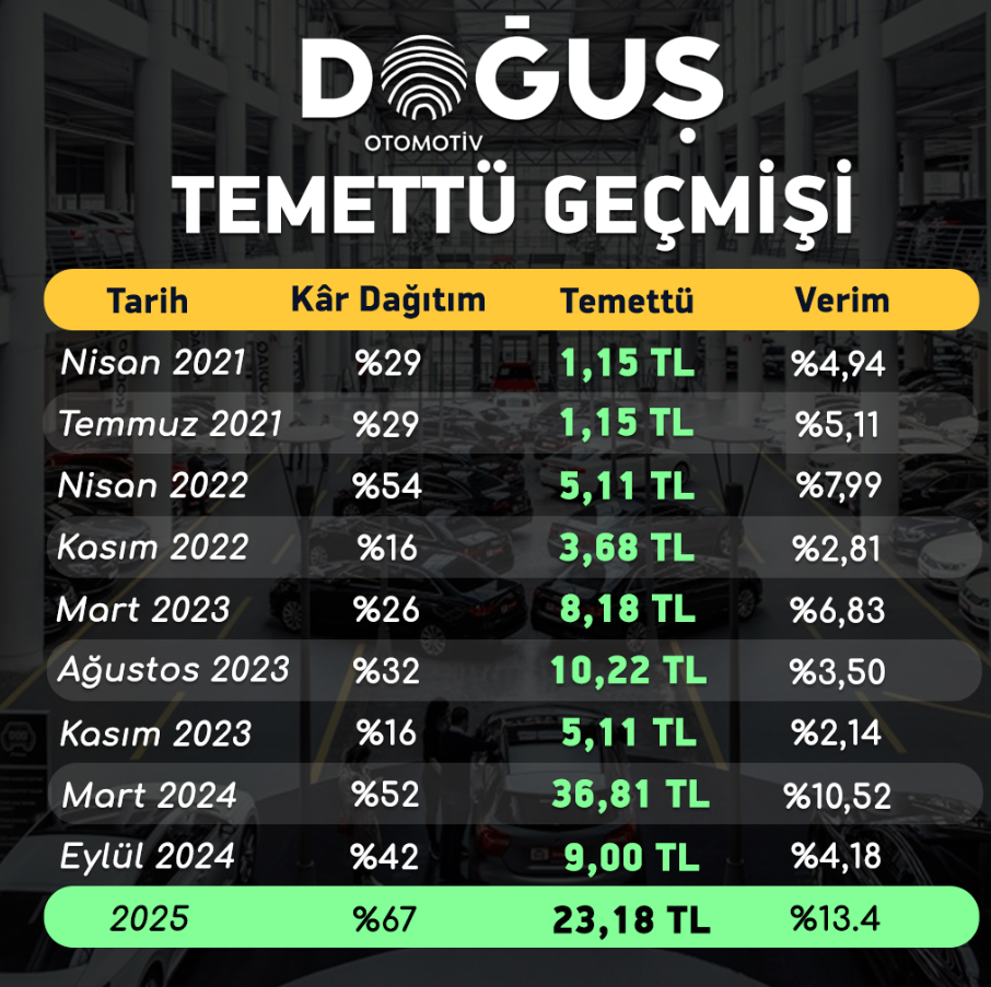 DOAS 2025 Temettü Ödeme Planını Açıkladı